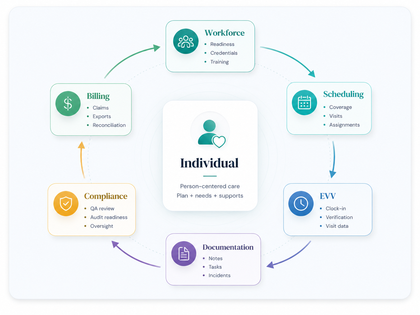 Individual at the center of the Gobex operational chain — Workforce, Scheduling, EVV, Documentation, Compliance, and Billing all connect around the person receiving services